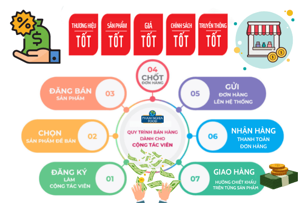 Quy trình bán hàng của PHAM NGHIA FOOD dành cho cộng tác viên bán hàng online