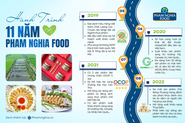 Giai đoạn 2019 – 2022 là thời kỳ bứt phá và chuẩn hóa mạnh mẽ của Phạm Nghĩa Food